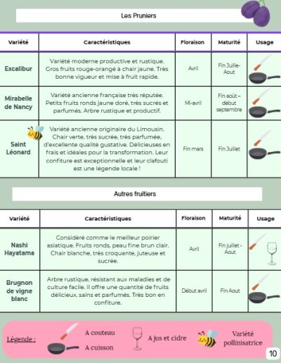tableau de description de variétés fruitières : caractéristiques de l'arbre et des fruits, date de maturité et utilisation